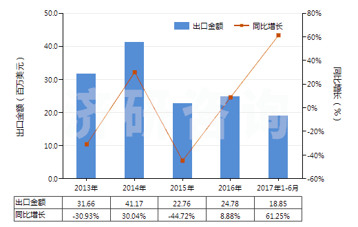2013-2017年6月中國其他丙烯腈-丁二烯-苯乙烯共聚物(初級形狀的ABS樹脂)(HS39033090)出口總額及增速統(tǒng)計 2013-2017年6月中國其他丙烯腈-丁二烯-苯乙烯共聚物(初級形狀的ABS樹脂)(HS39033090)出口總額及增速統(tǒng)計